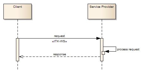 overview of synchronous pattern